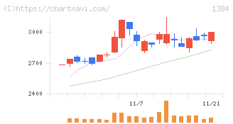 ホクリヨウ(1384)の日足チャート