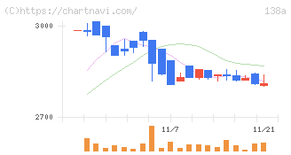 光フードサービス(138A)の日足チャート
