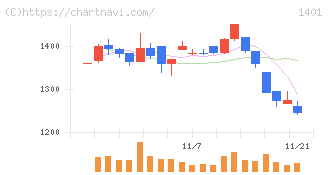 エムビーエス(1401)の日足チャート