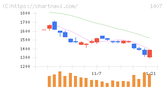 ウエストホールディングス(1407)の日足チャート