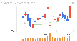 ショーボンドホールディングス(1414)の日足チャート