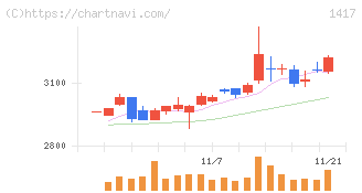 ミライト・ワン(1417)の日足チャート
