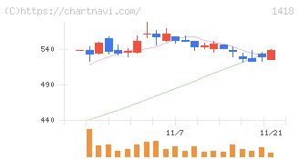 インターライフホールディングス(1418)の日足チャート