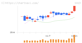 タマホーム(1419)の日足チャート