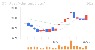トライアルホールディングス(141A)の日足チャート