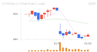 日本アクア(1429)の日足チャート