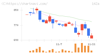 ジンジブ(142A)の日足チャート