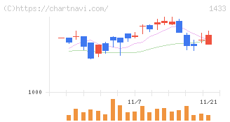 ベステラ(1433)の日足チャート