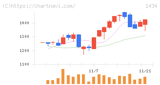 ＪＥＳＣＯホールディングス(1434)の日足チャート