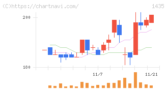 ｒｏｂｏｔ　ｈｏｍｅ(1435)の日足チャート