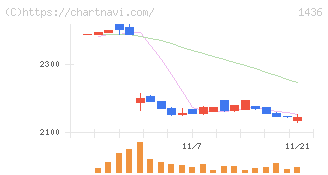 グリーンエナジー＆カンパニー(1436)の日足チャート