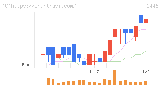 キャンディル(1446)の日足チャート