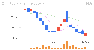 コロンビア・ワークス(146A)の日足チャート