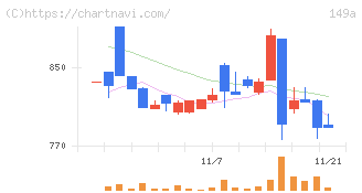 シンカ(149A)の日足チャート