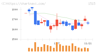 日鉄鉱業(1515)の日足チャート