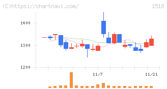 三井松島ホールディングス(1518)の日足チャート