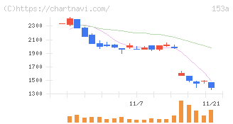 カウリス(153A)の日足チャート