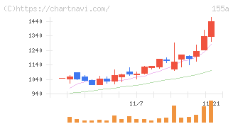 情報戦略テクノロジー(155A)の日足チャート