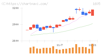 ＩＮＰＥＸ(1605)の日足チャート