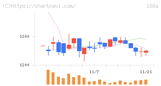 イタミアート(168A)の日足チャート