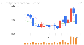 ＳＤＳホールディングス(1711)の日足チャート