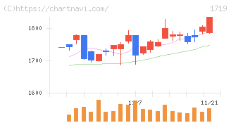 安藤ハザマ(1719)の日足チャート