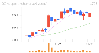 日本電技(1723)の日足チャート