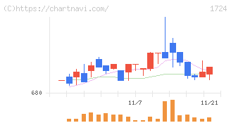 シンクレイヤ(1724)の日足チャート
