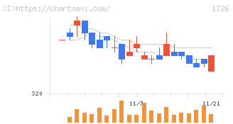 ビーアールホールディングス(1726)の日足チャート