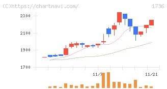 オーテック(1736)の日足チャート