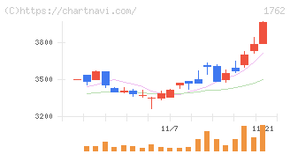 高松コンストラクショングループ(1762)の日足チャート