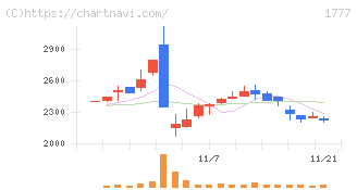 川崎設備工業(1777)の日足チャート