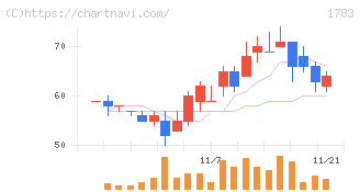 ｆａｎｔａｓｉｓｔａ(1783)の日足チャート