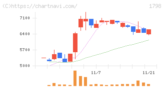 守谷商会(1798)の日足チャート