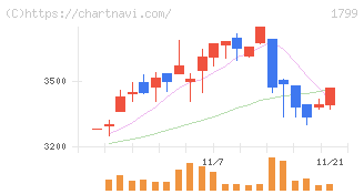 第一建設工業(1799)の日足チャート