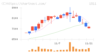 錢高組(1811)の日足チャート