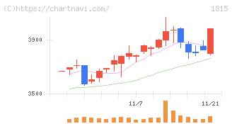鉄建建設(1815)の日足チャート