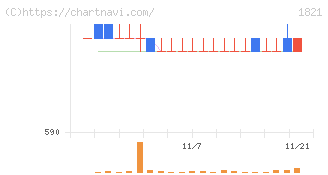 三井住友建設(1821)の日足チャート