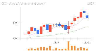 ナカノフドー建設(1827)の日足チャート