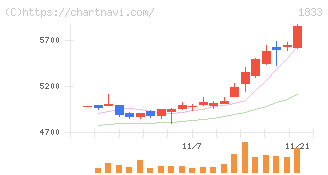奥村組(1833)の日足チャート