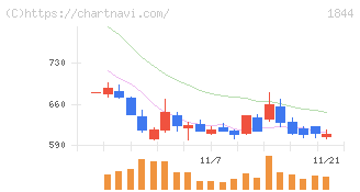 大盛工業(1844)の日足チャート