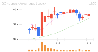 南海辰村建設(1850)の日足チャート