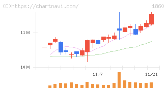戸田建設(1860)の日足チャート