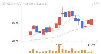 植木組(1867)の日足チャート
