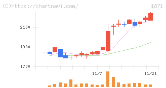 ピーエス・コンストラクション(1871)の日足チャート