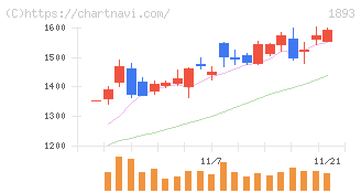 五洋建設(1893)の日足チャート