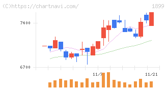 福田組(1899)の日足チャート