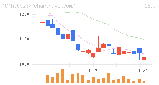 Ｄ＆Ｍカンパニー(189A)の日足チャート