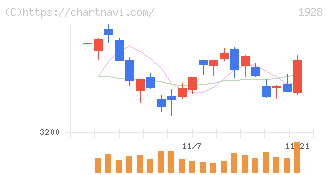 積水ハウス(1928)の日足チャート