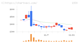 北陸電気工事(1930)の日足チャート